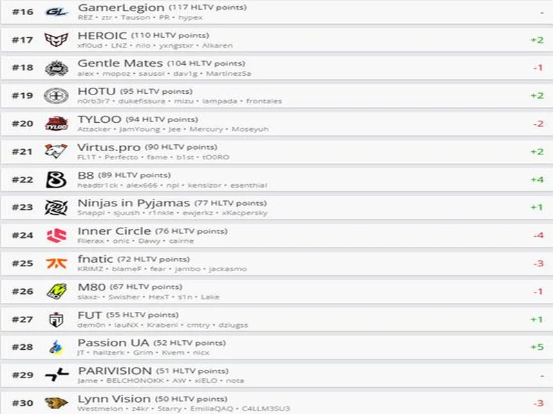 HLTV本周排名：FURIA稳居第一，LVG再退3名